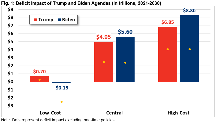 The Cost Of The Trump And Biden Campaign Plans-Wed, 10/07/2020 - 12:00 ...